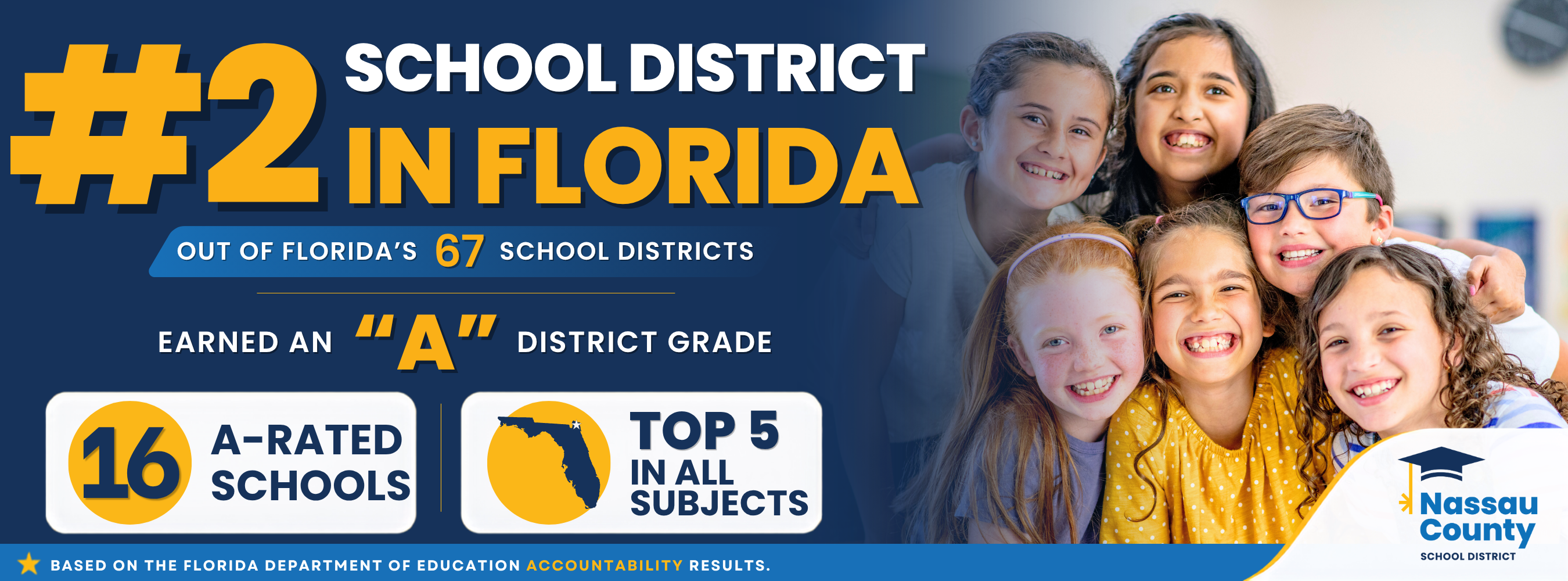 Nassau County School District achievement graphic highlighting that the district is ranked #2 among Florida's 67 public school districts. The graphic states the district earned an "A" grade, has 16 A-rated schools, and ranks in the Top 5 statewide across all tested subjects based on Florida Department of Education accountability results. Five smiling elementary students are pictured, representing student success, academic excellence, and high-quality public education in Nassau County, Florida.