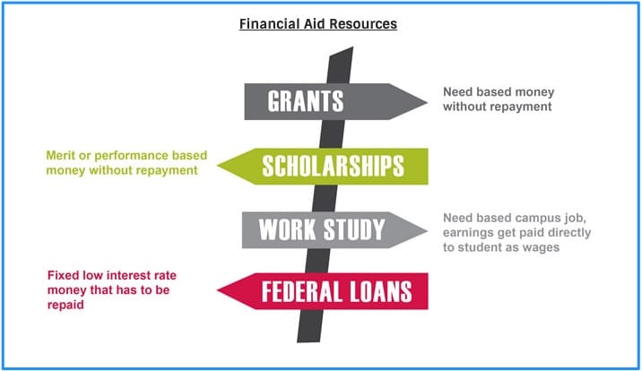 financial aid resources sign grants to scholarships to work study to federal loans
