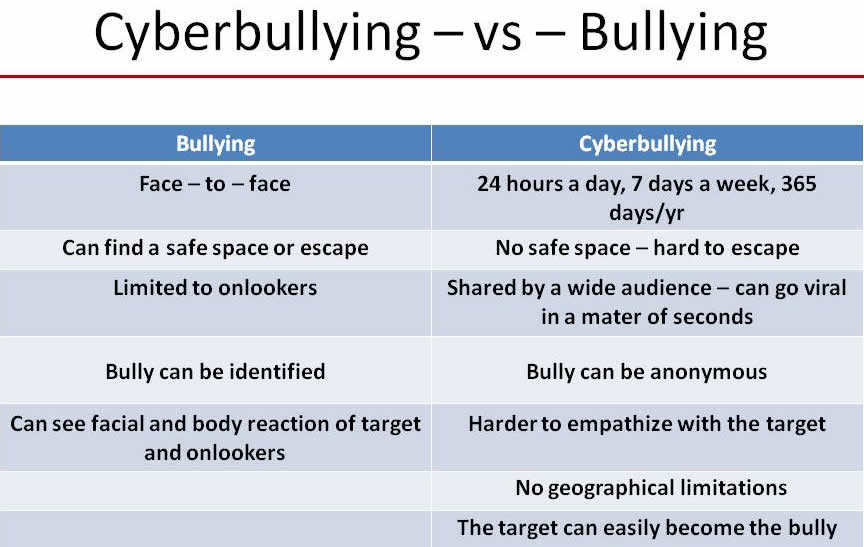 cyberbullying vs bullying chart