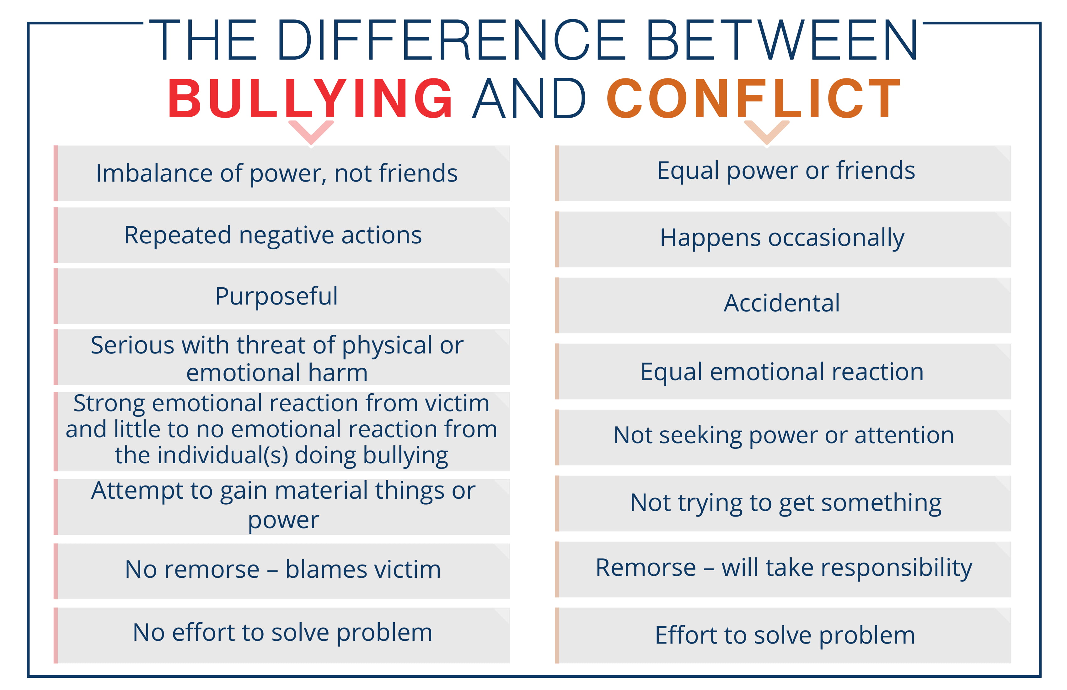difference between bullying and conflict chart