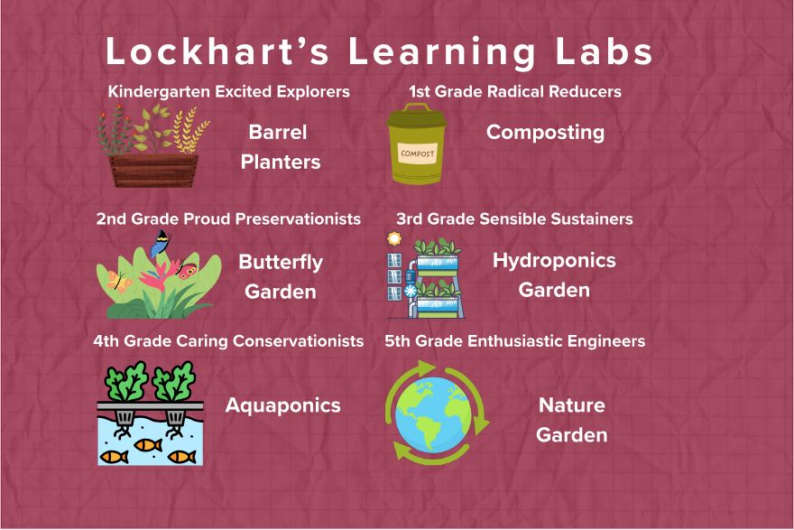 Lockhart's Learning Labs