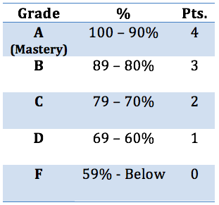 Grading Scale 