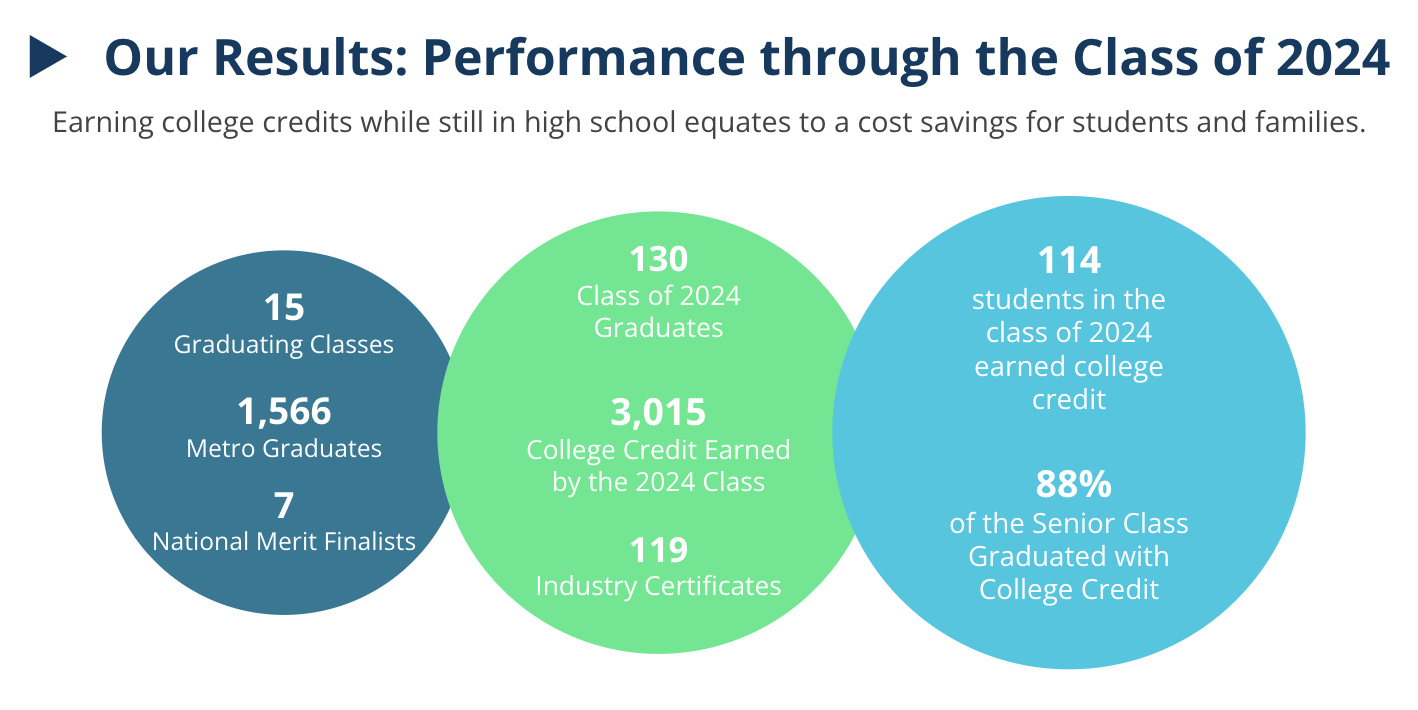 Student achievement