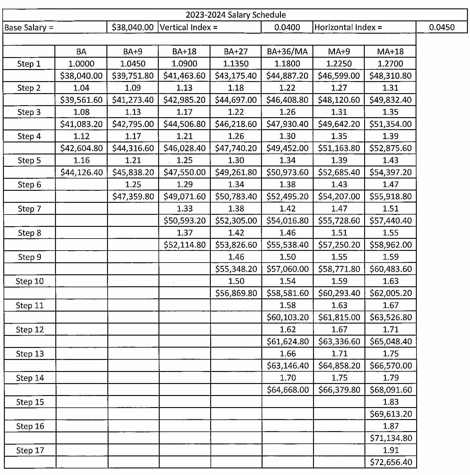 Compensation/Benefits NelighOakdale Public Schools