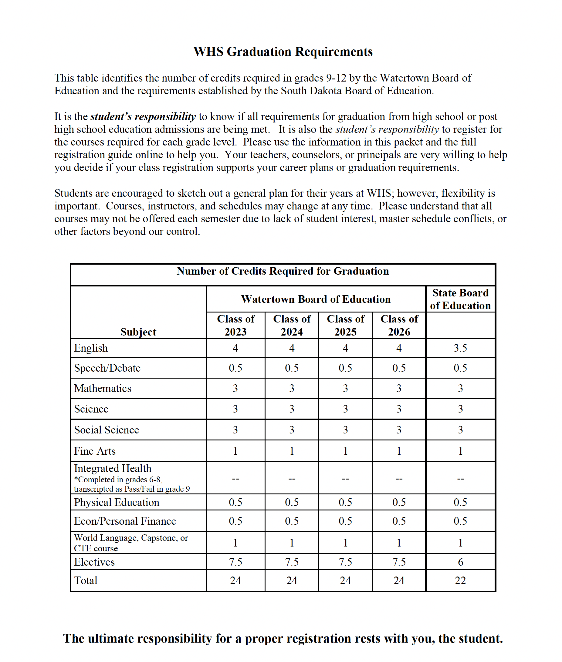 Graduation Requirements High School