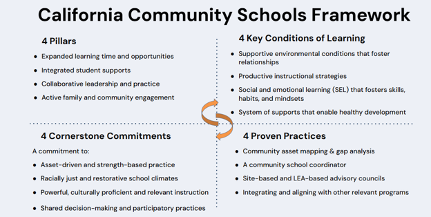 chart with 4 pillars, 4 conditions of learning, 4 cornerstone and 4 proven practices