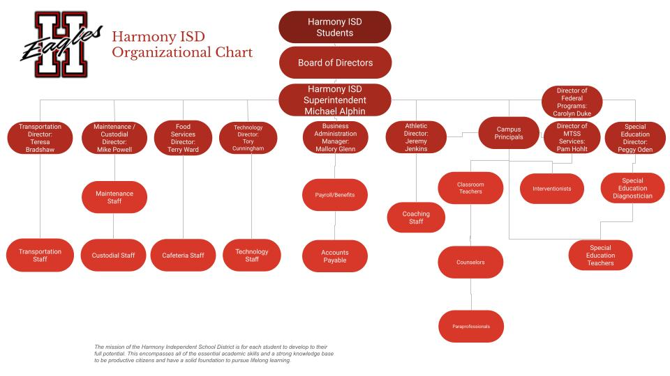 HISD ORGANIZATIONAL CHART