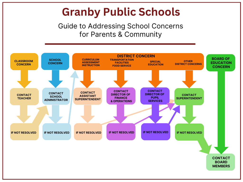 Graphic explaining how to address school concerns, like a flow chart.