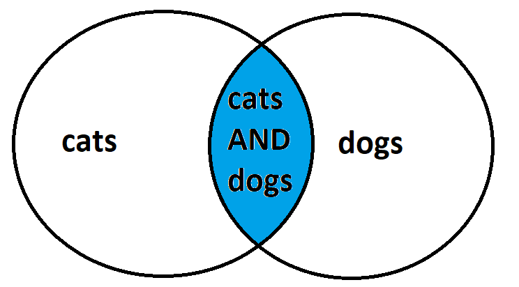 Cats and Dogs Venn Diagram