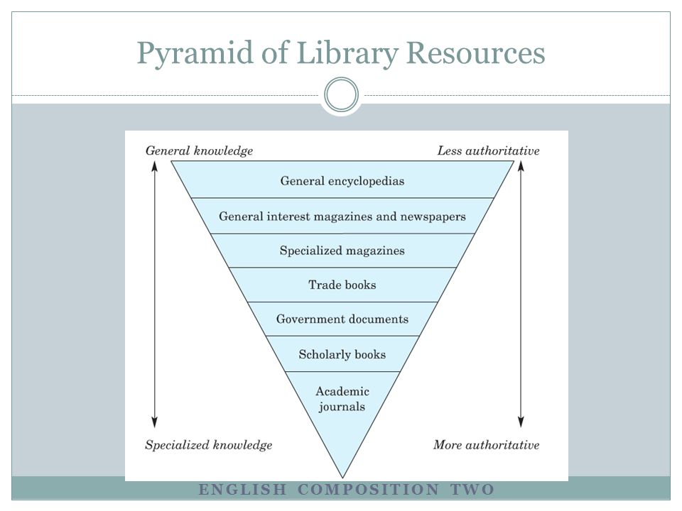 Pyramid of Library Resources