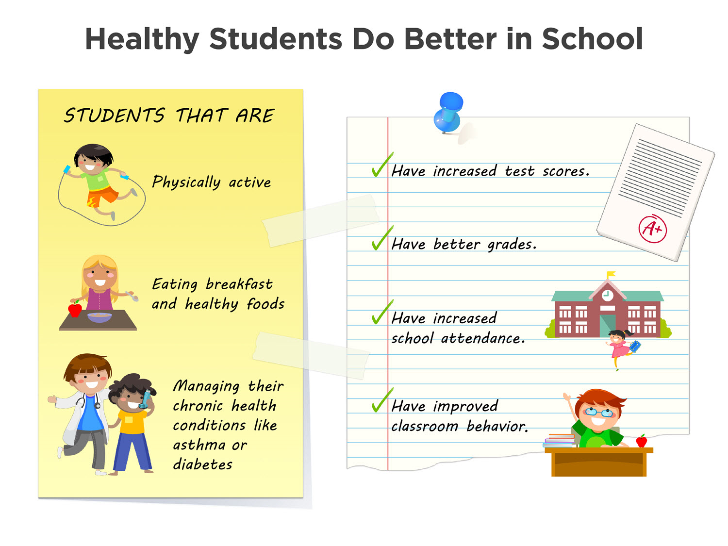 healthy students do better in school
