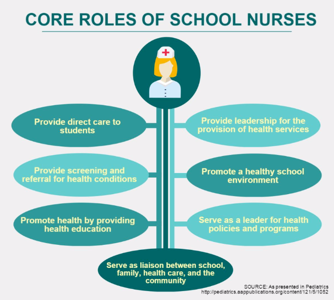 Core Roles of School Nurses