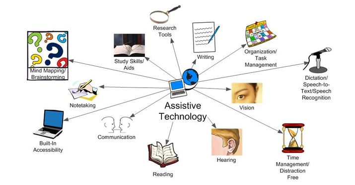 Assistive Technology features