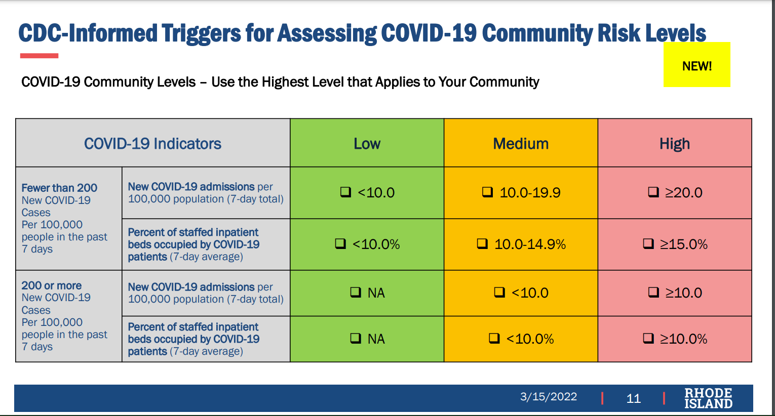 COVID-19 Community Risk Levels