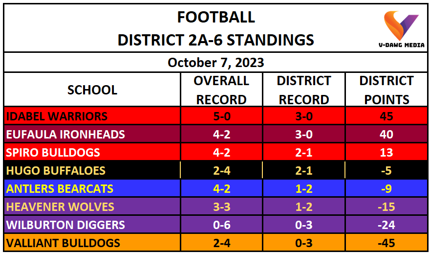 FOOTBALL Valliant Schools
