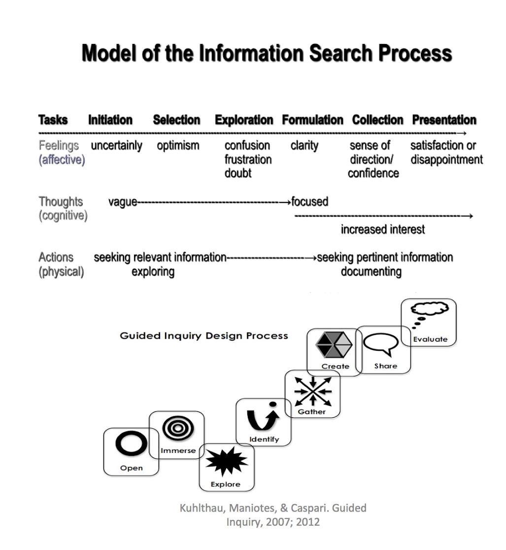 Model of the Information Search Process