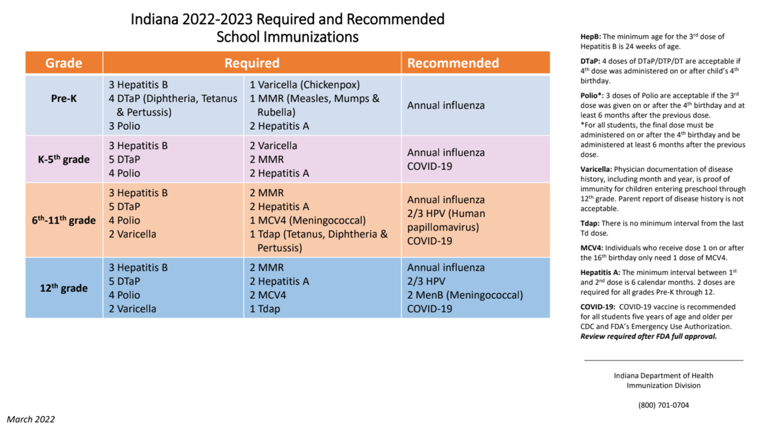Indiana 2022-2023 Required and Recommended School Immunizations.