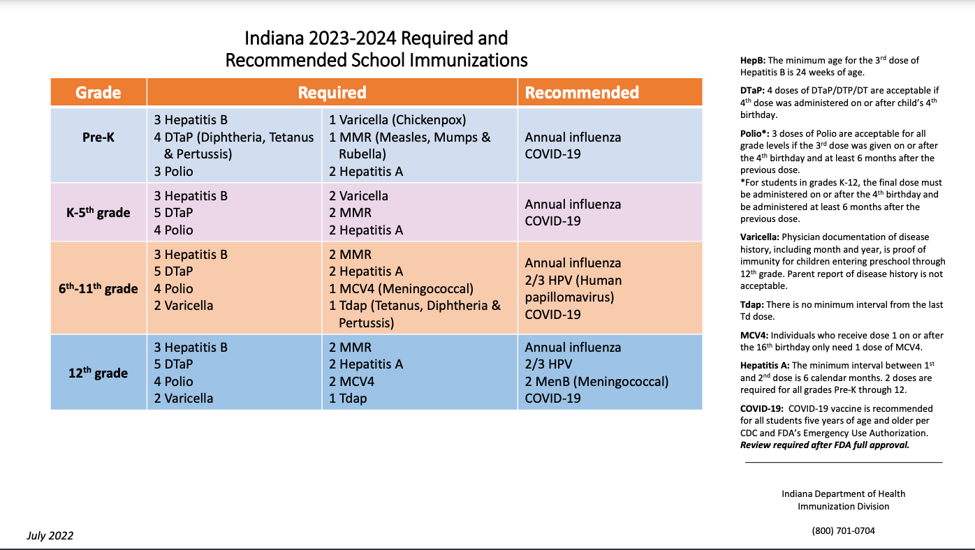 Indiana 2023-2024 ired and Recommended School Immunizations.