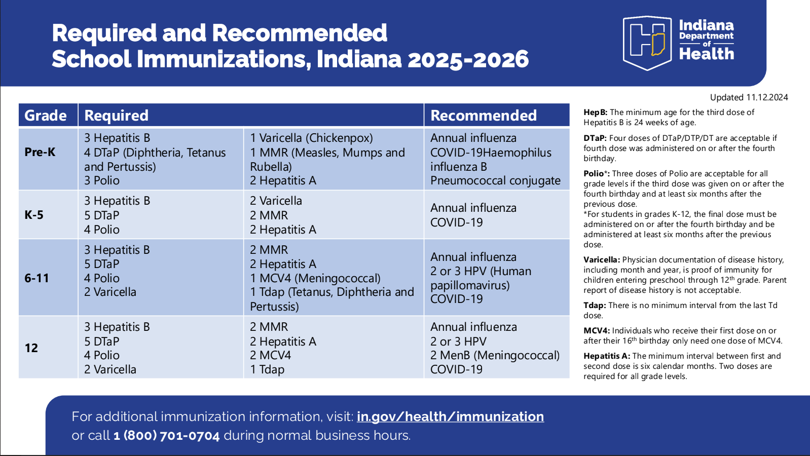 Indiana 2024-2025 Immunizations