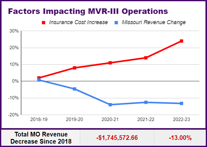 Factors Impacting MVR-III Operations