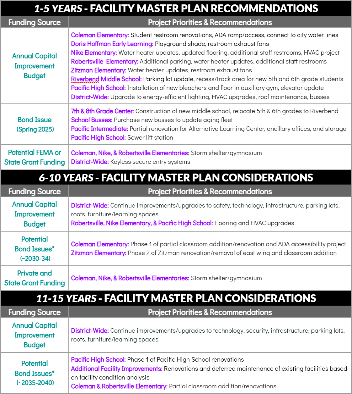 MVR3 Long-Range Facility Master Plan Summary