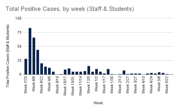 Cases by week