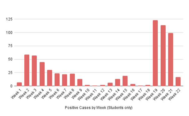 Positive tests by week