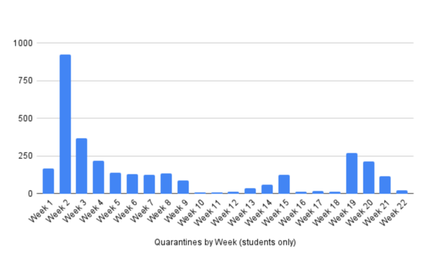 Quarantines by week