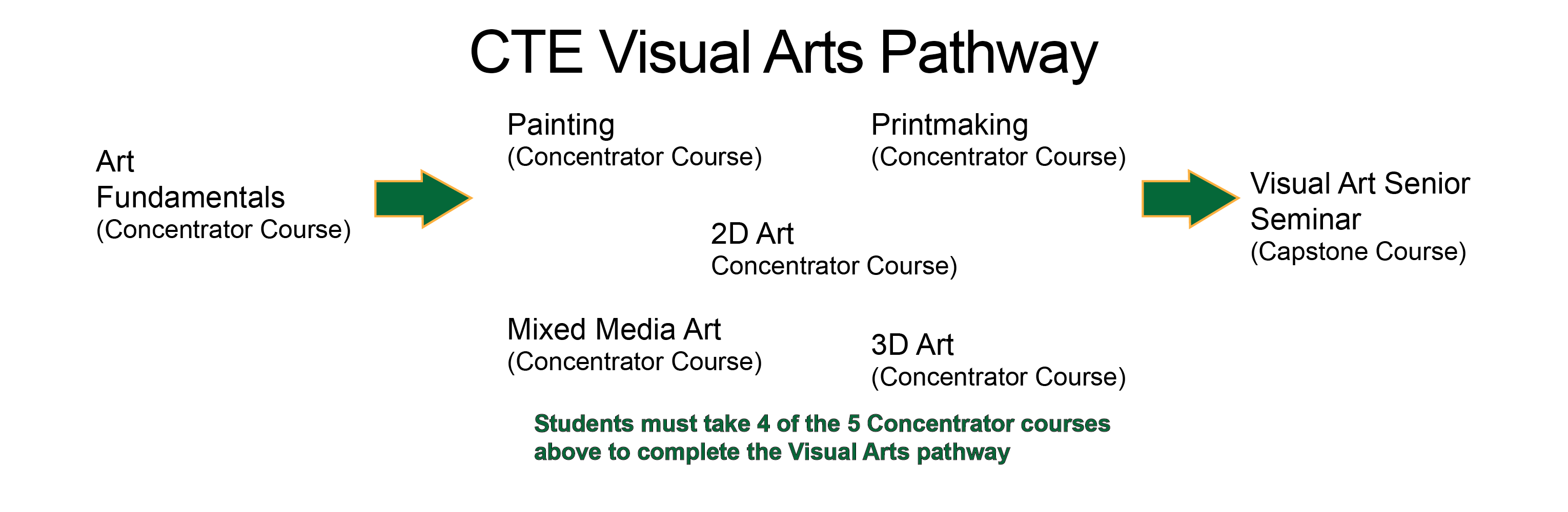 CTE Visual Art Pathway Map