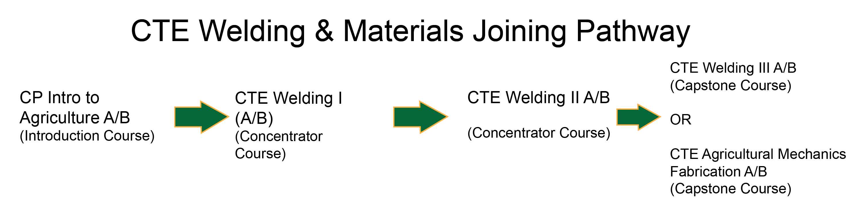 CTE Welding Pathway Map