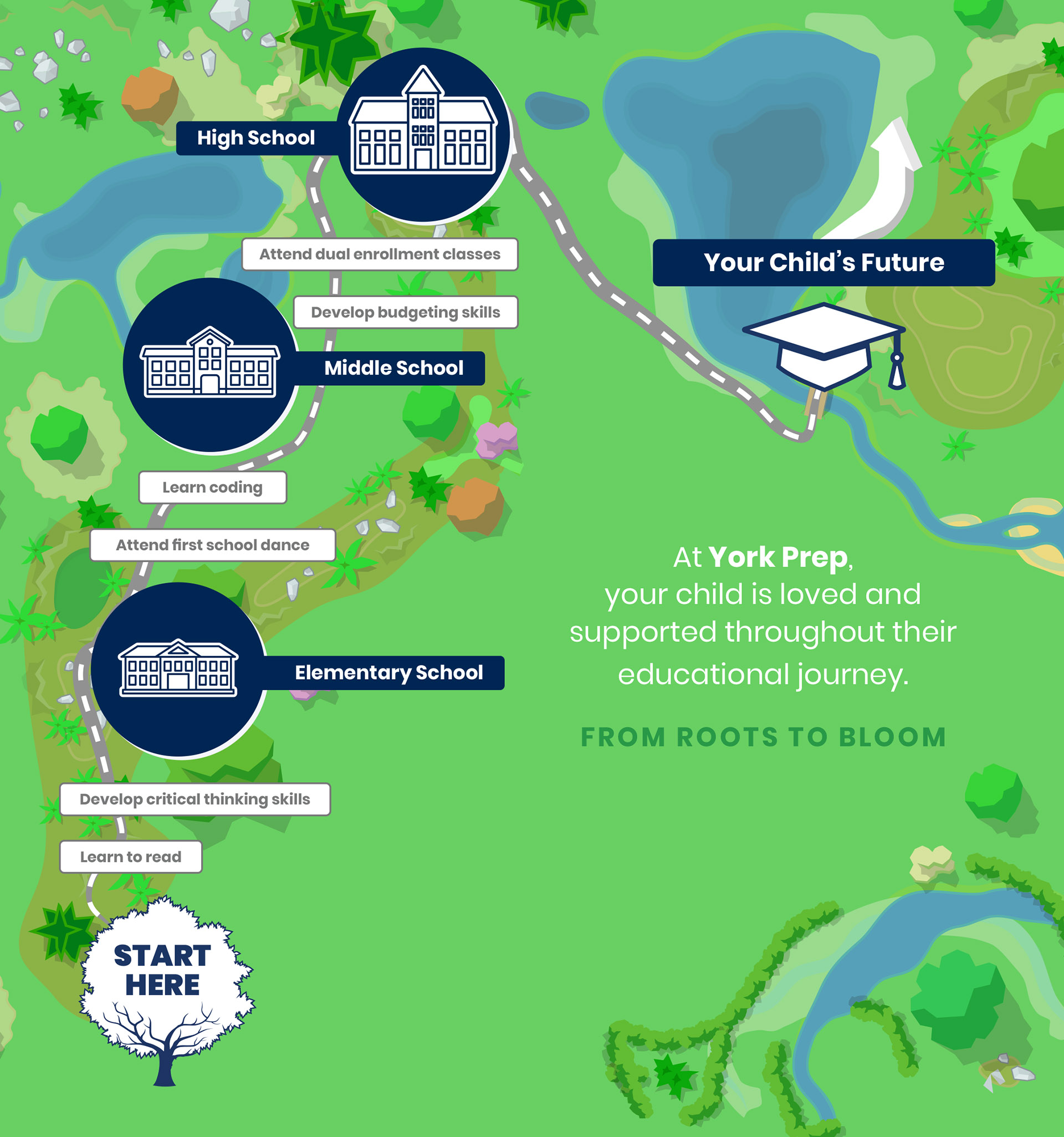 An illustration of a map that leads from START HERE, through Elementary School, Middle School, High School, and finally to "Your Child's Future" with an arrow pointing onward. Along the path are checkpoints in life: Learn to read, Develop critical thinking skills, Attend first school dance, Learn coding, Develop budgeting skills, and Attend dual enrollment classes. To the side is the text: At York Prep, your child is loved and supported throughout their educational journey. FROM ROOTS TO BLOOM