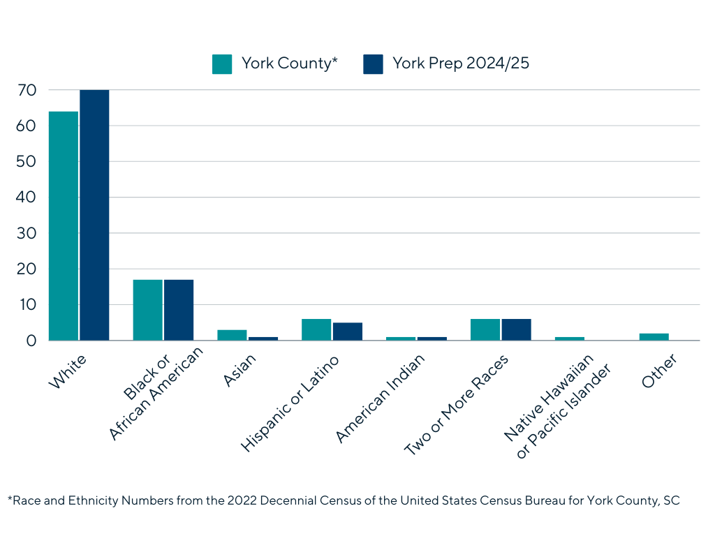 2024/25 Student Demographics