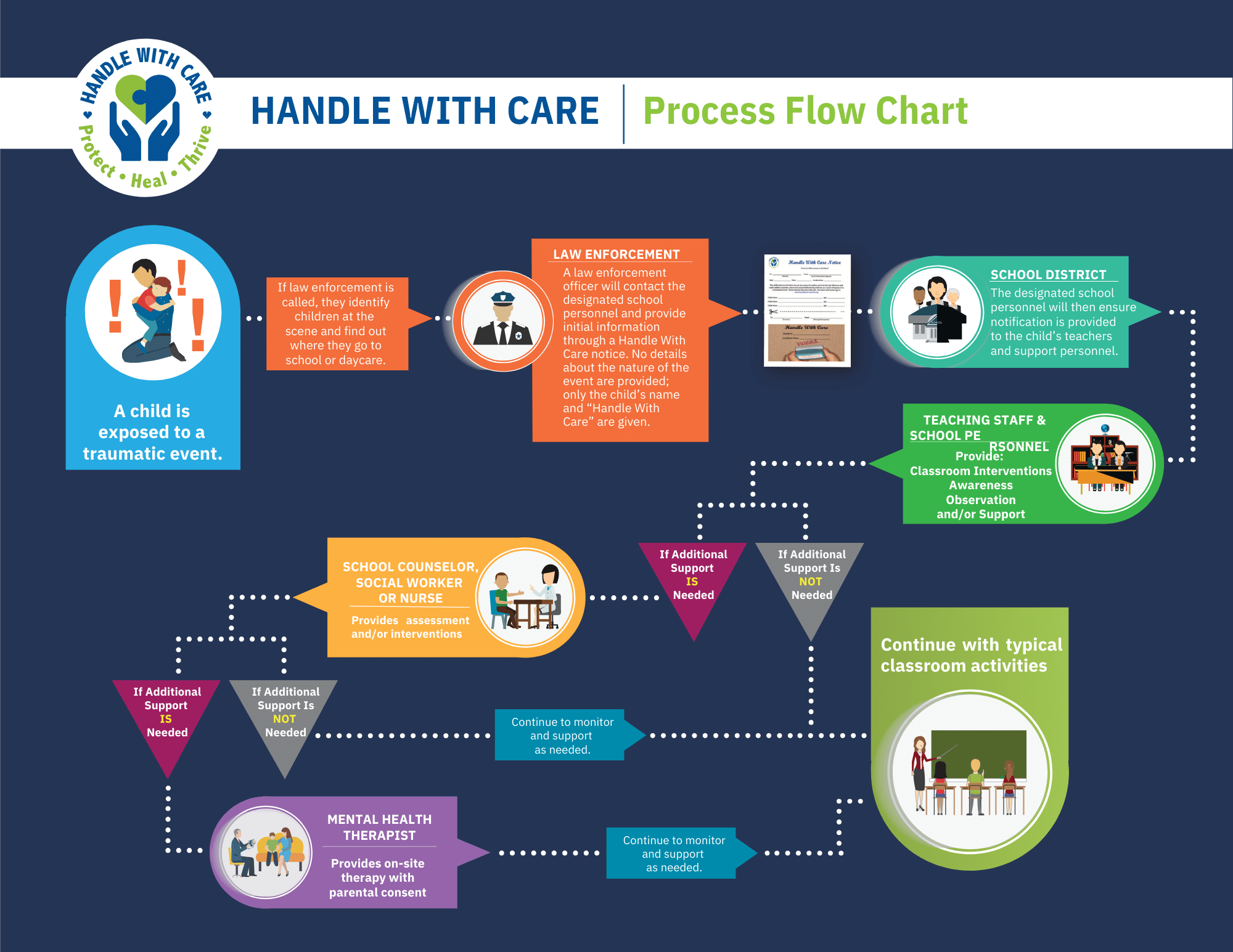 Handle With Care - Flow Chart