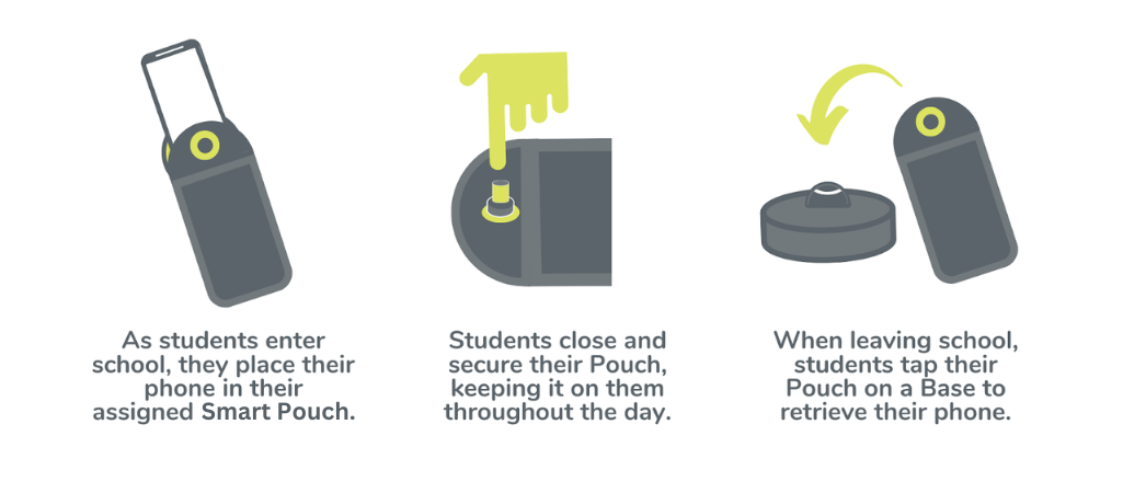 Image: Cell phone going into a gray Smart Pouch. Text: As students enter school, they place their phone in their assigned Smart Pouch. Image #2: Finger about to push a button on the Smart Pouch. Text #2: Students close and secure their Pouch, keeping it on them throughout the day. Image #3: A smart pouch with an arrow directing you to place the pouch on top of a base. Text #3: When leaving school, students tap their Pouch on a Base to retrieve their phone.