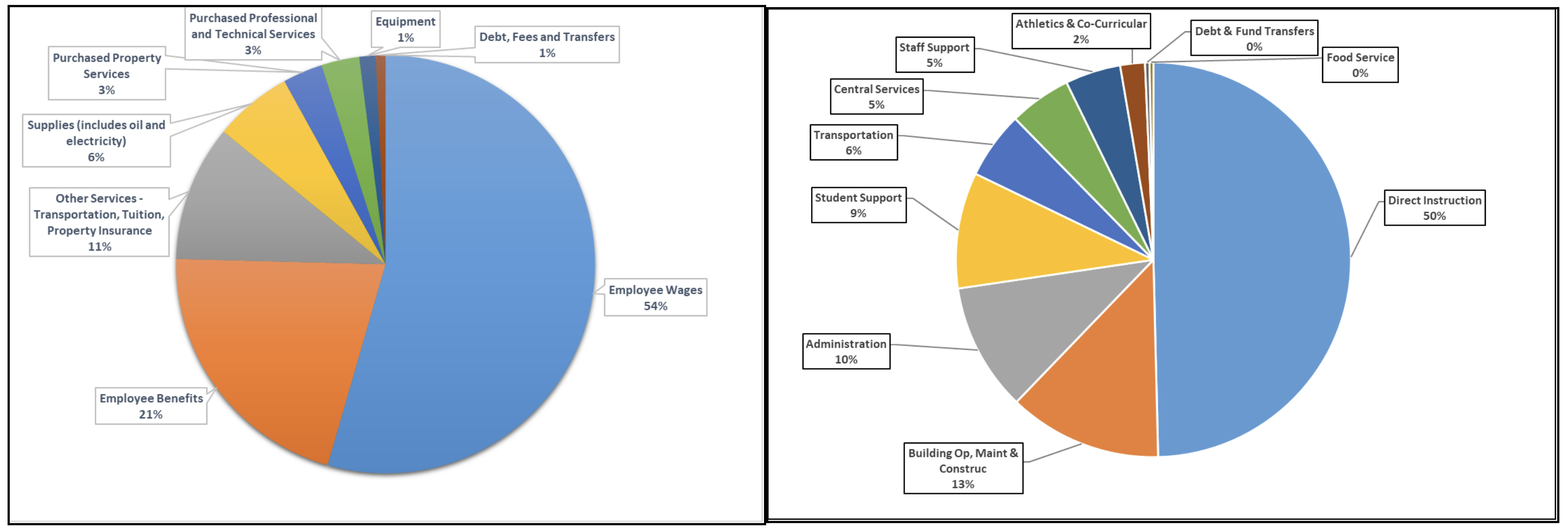 Charts from FY24 Budget