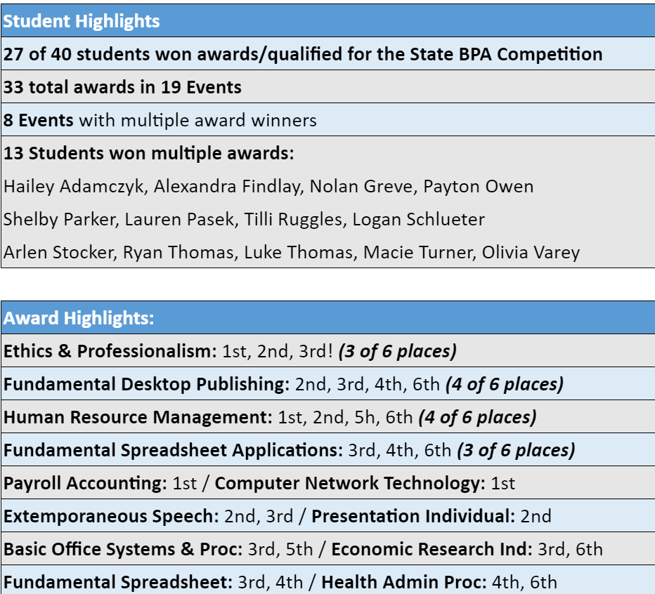 Business Professionals Results 2024-2025