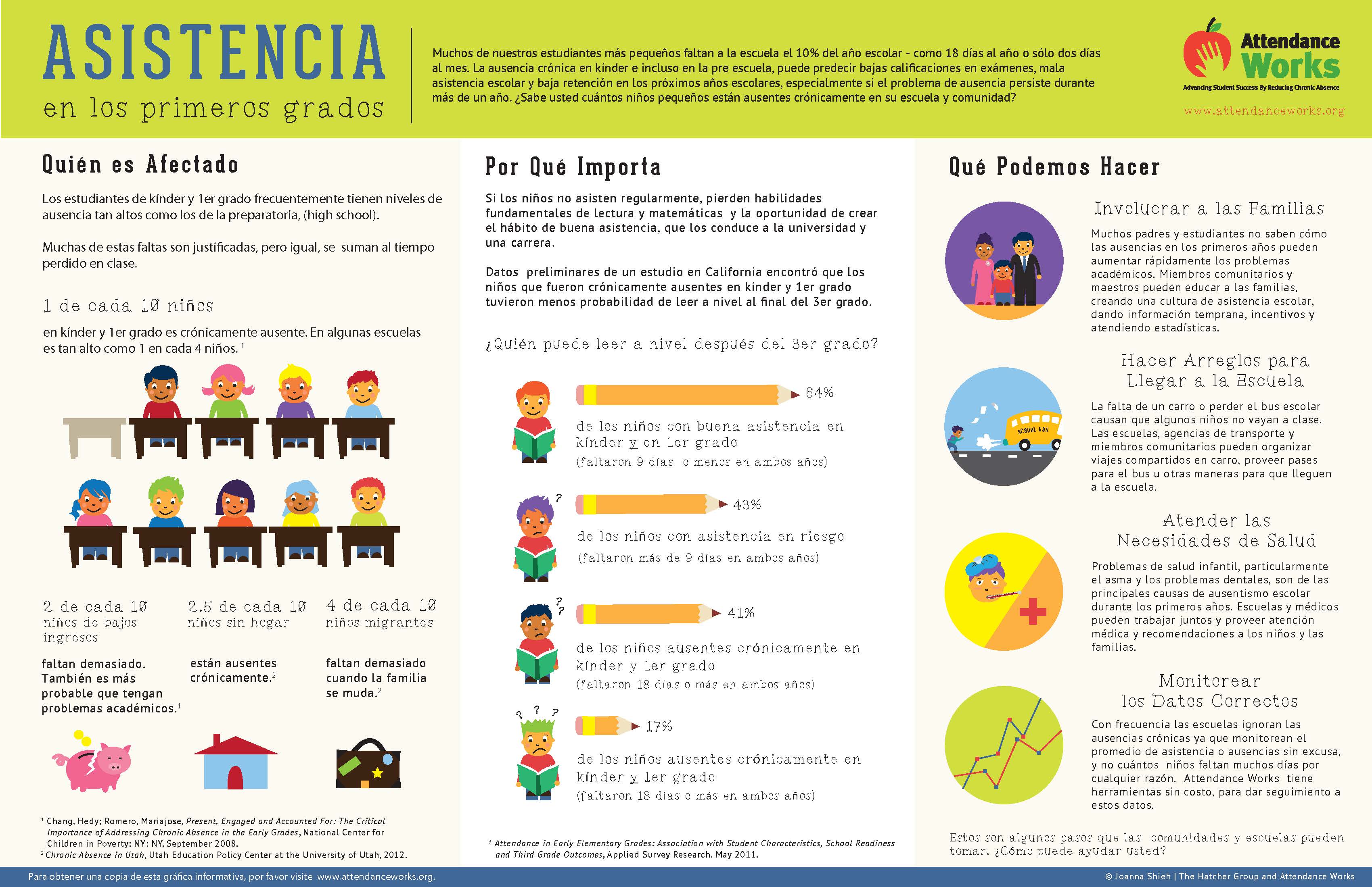 spanish version of graphic with points that support good attendance 