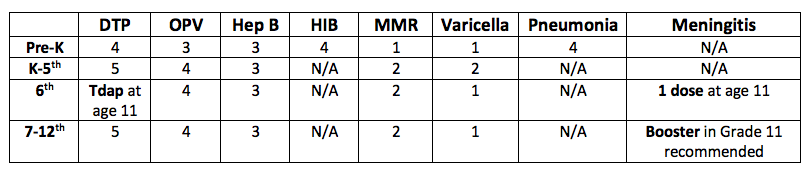 Required Minimum Vaccine Doses per Grade Level