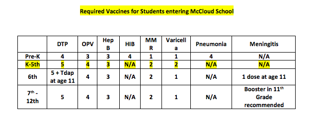 Required Minimum Vaccine Doses Per Grade Level