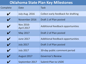 Oklahoma State Plan Key Milestones