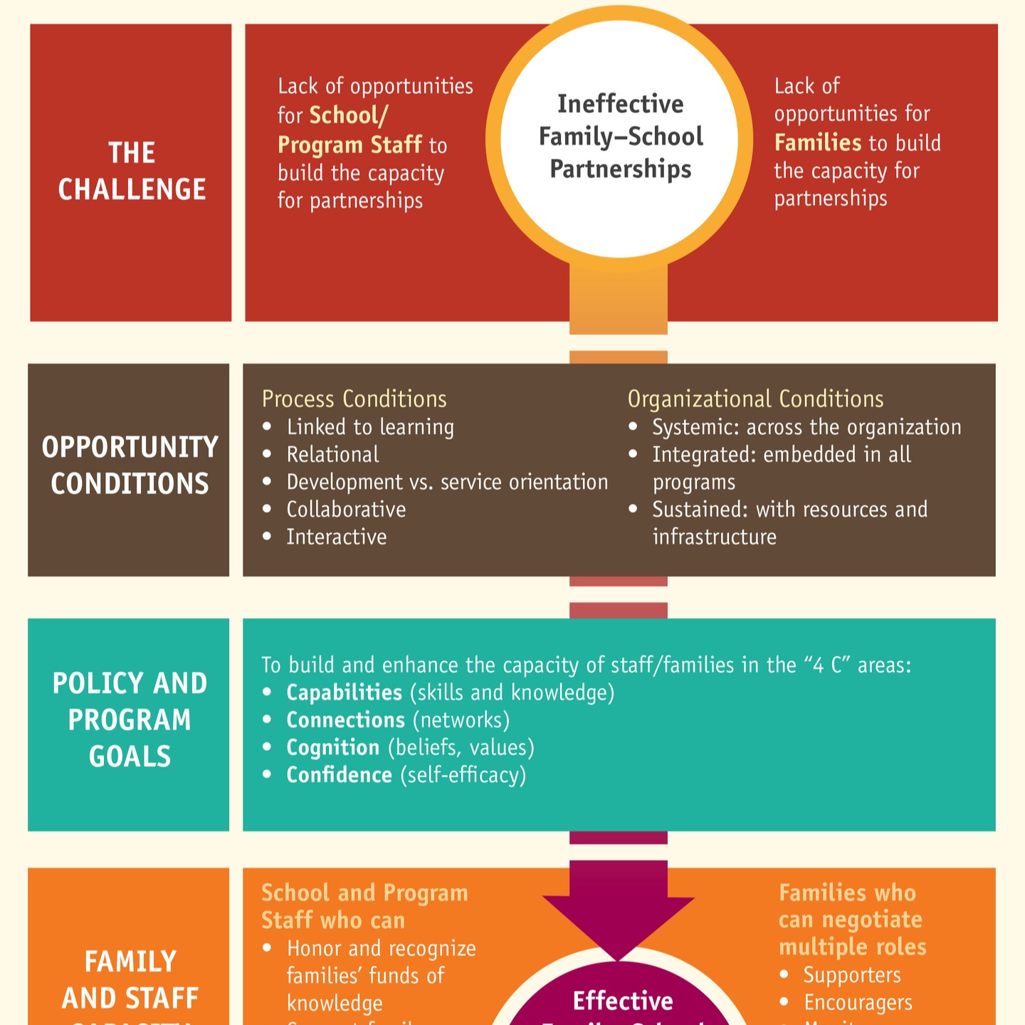 Infographic with sections for family-school partnerships, opportunity conditions, policy and program goals, and family and staff capacity.