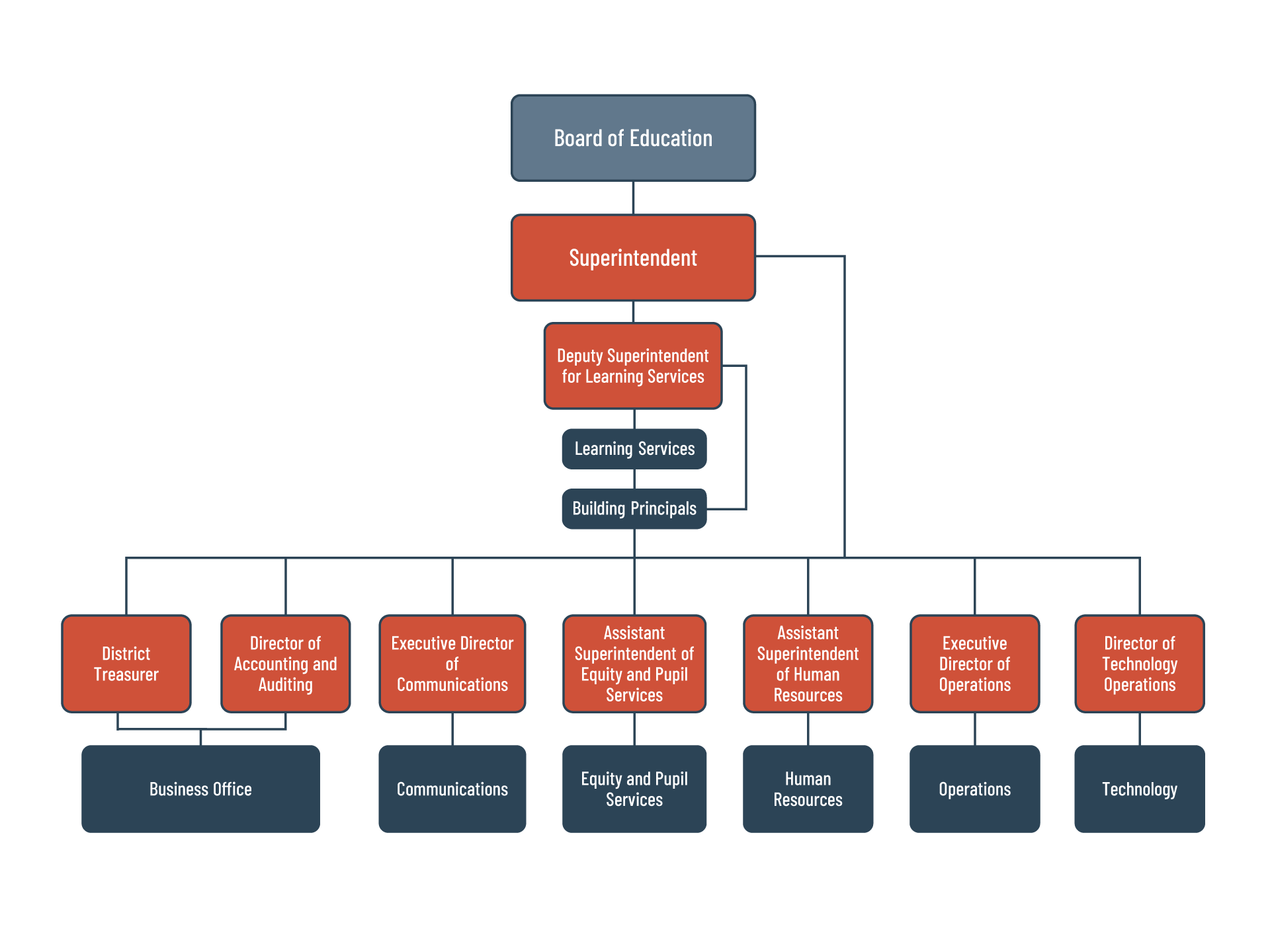 Organizational Chart