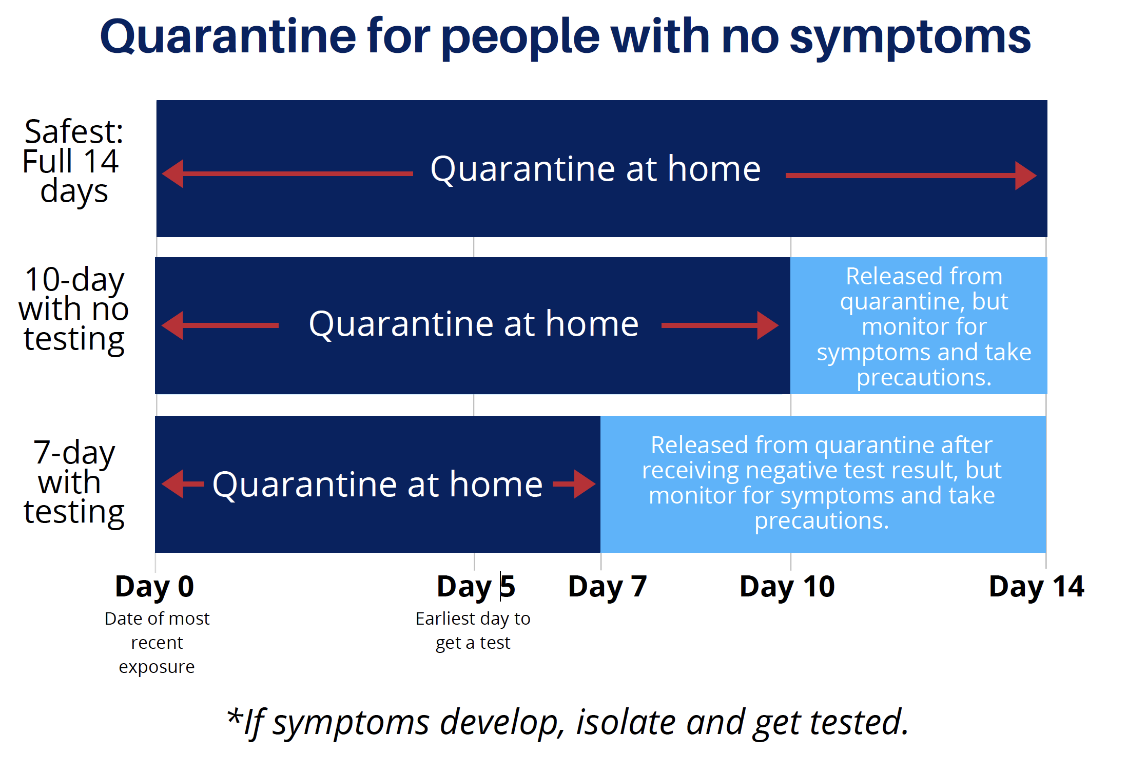 quarantine for people with no symptoms