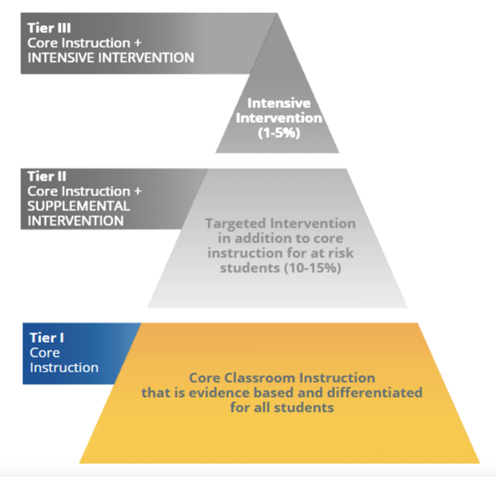 RTI tier 1 graphic