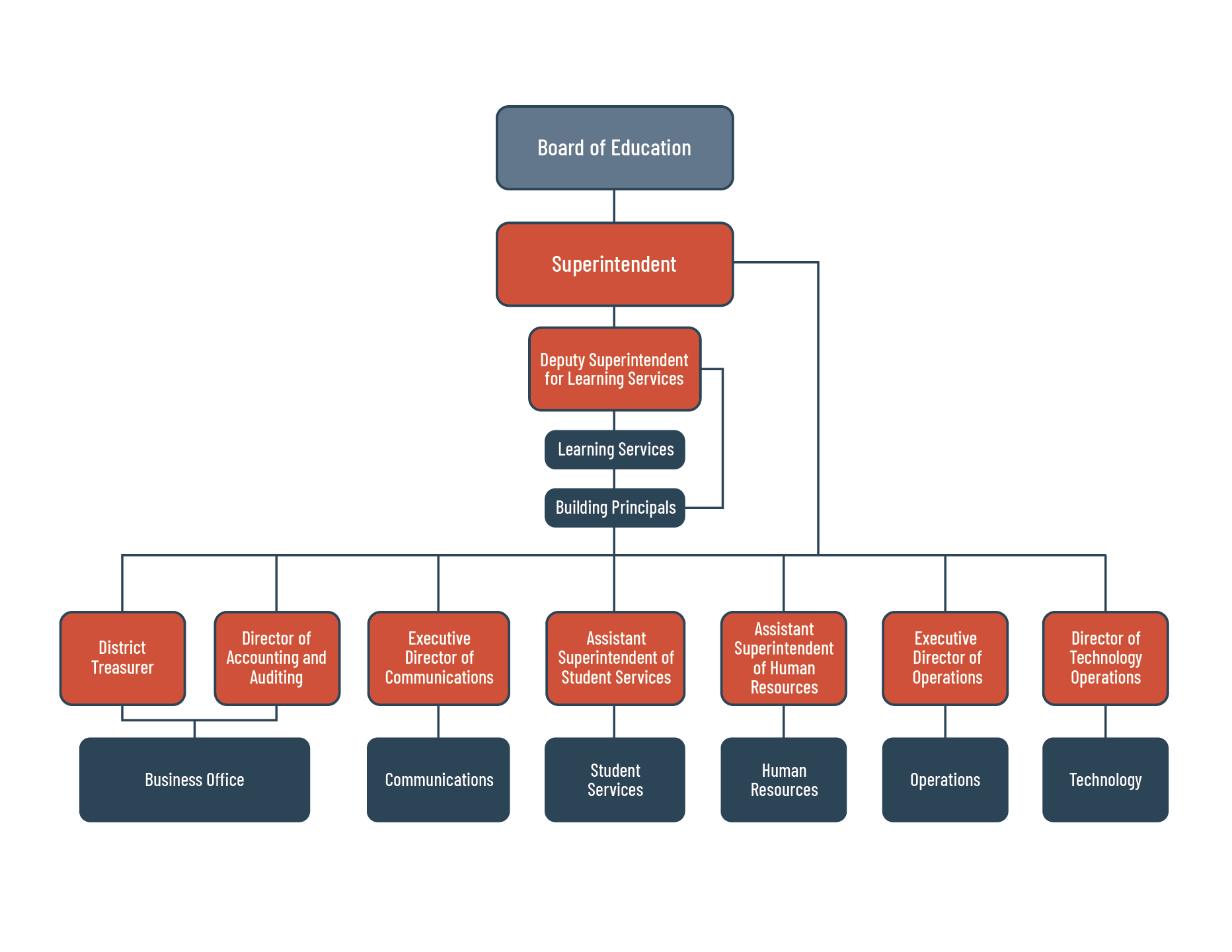 Organizational Chart