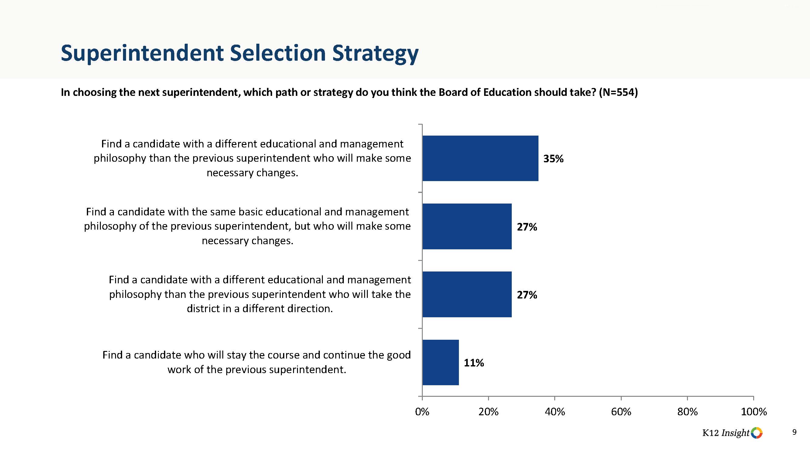 k12 superintendent survey