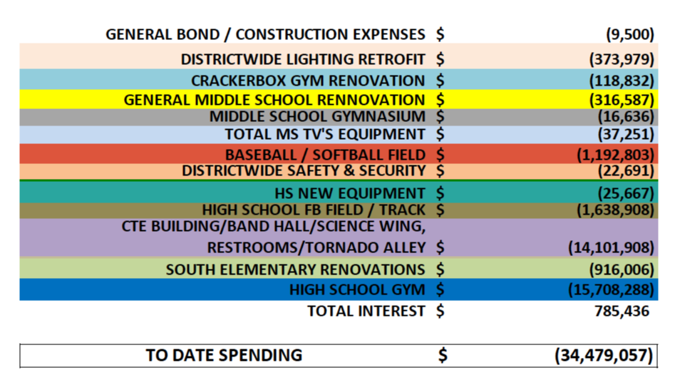 Total Bond Expenses