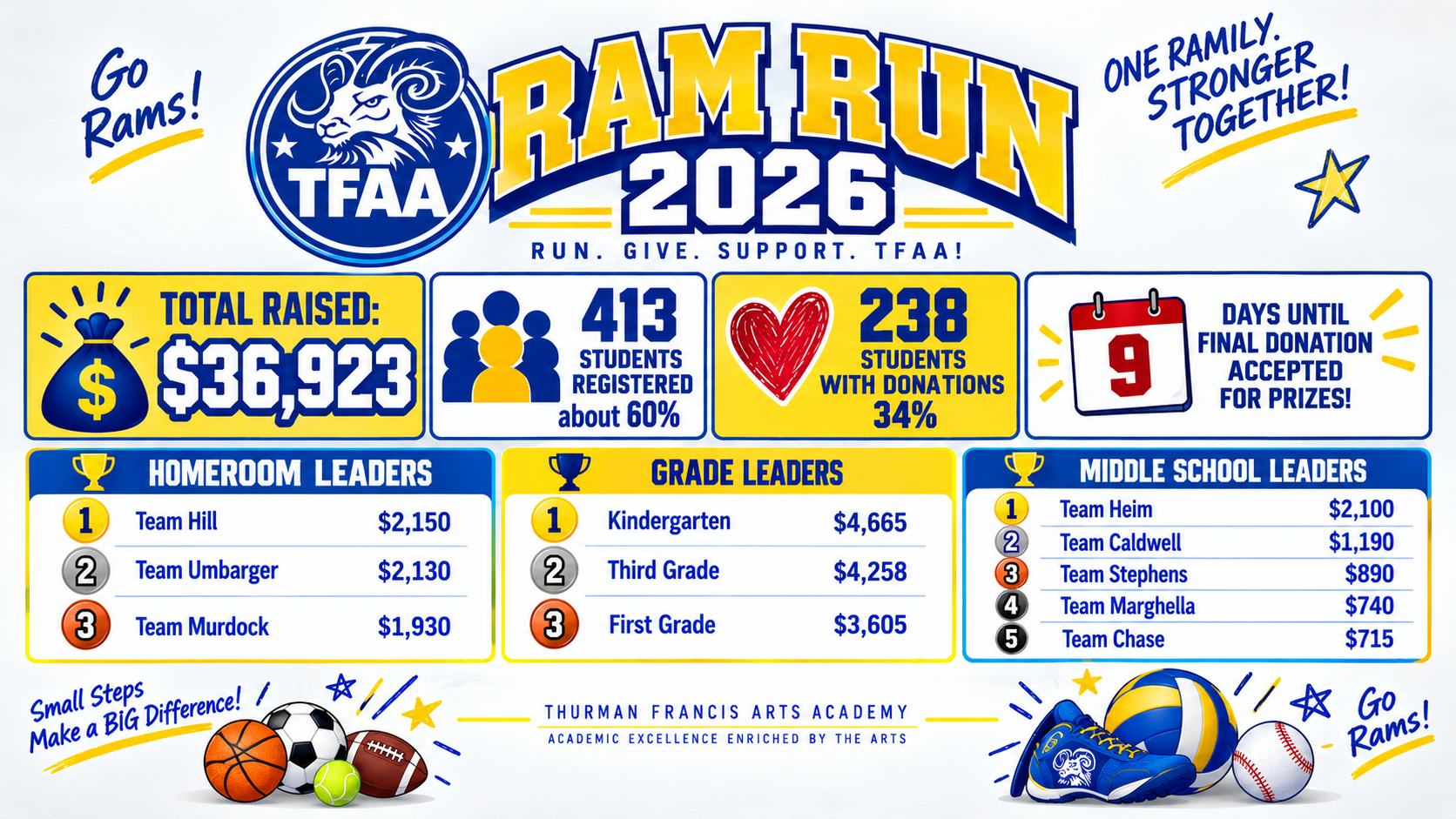 Visuals show an event poster. It says "RAM RUN 2026" with a logo. Below, "TFAA" is visible. Information includes total raised, students registered, middle school leaders, and grade leaders.
