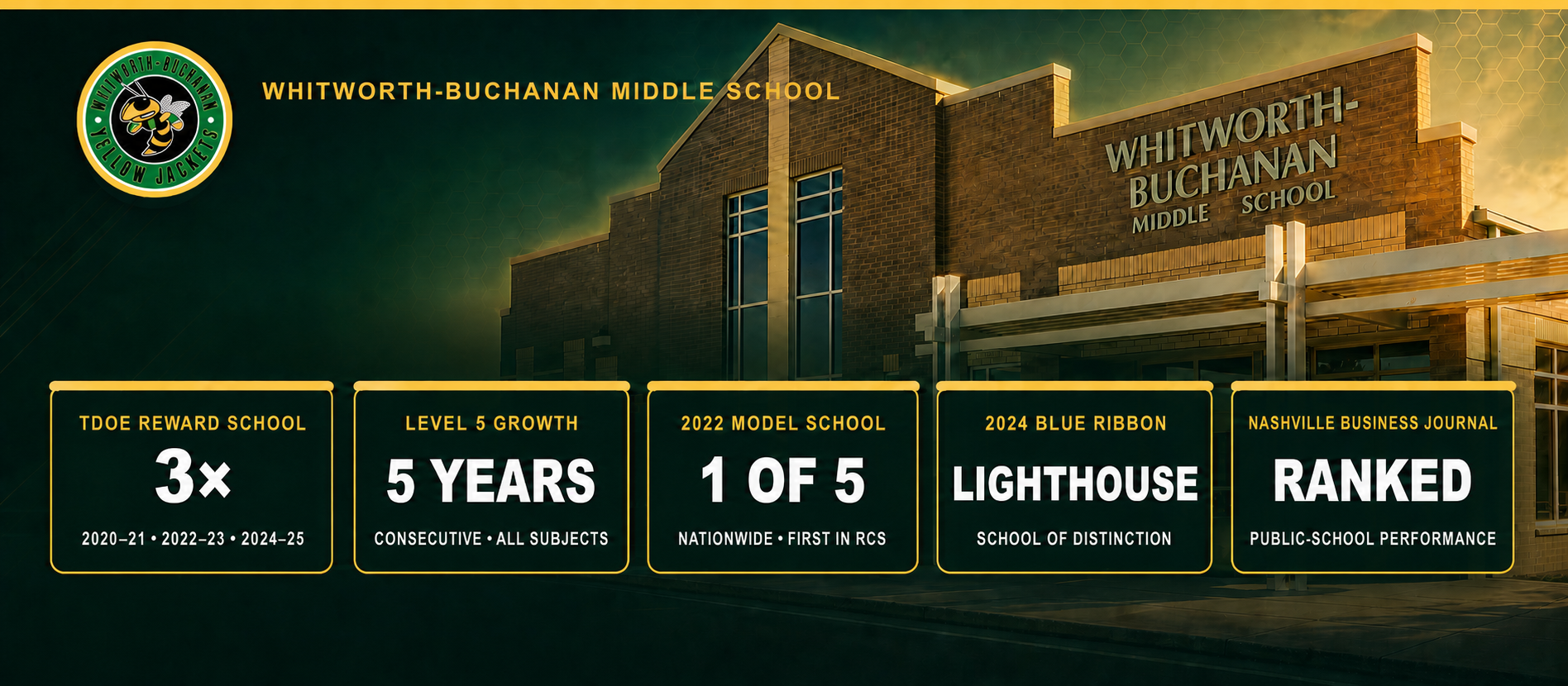 An image of a school building with a yellow sign. Five rectangular boxes with text and numbers appear below.