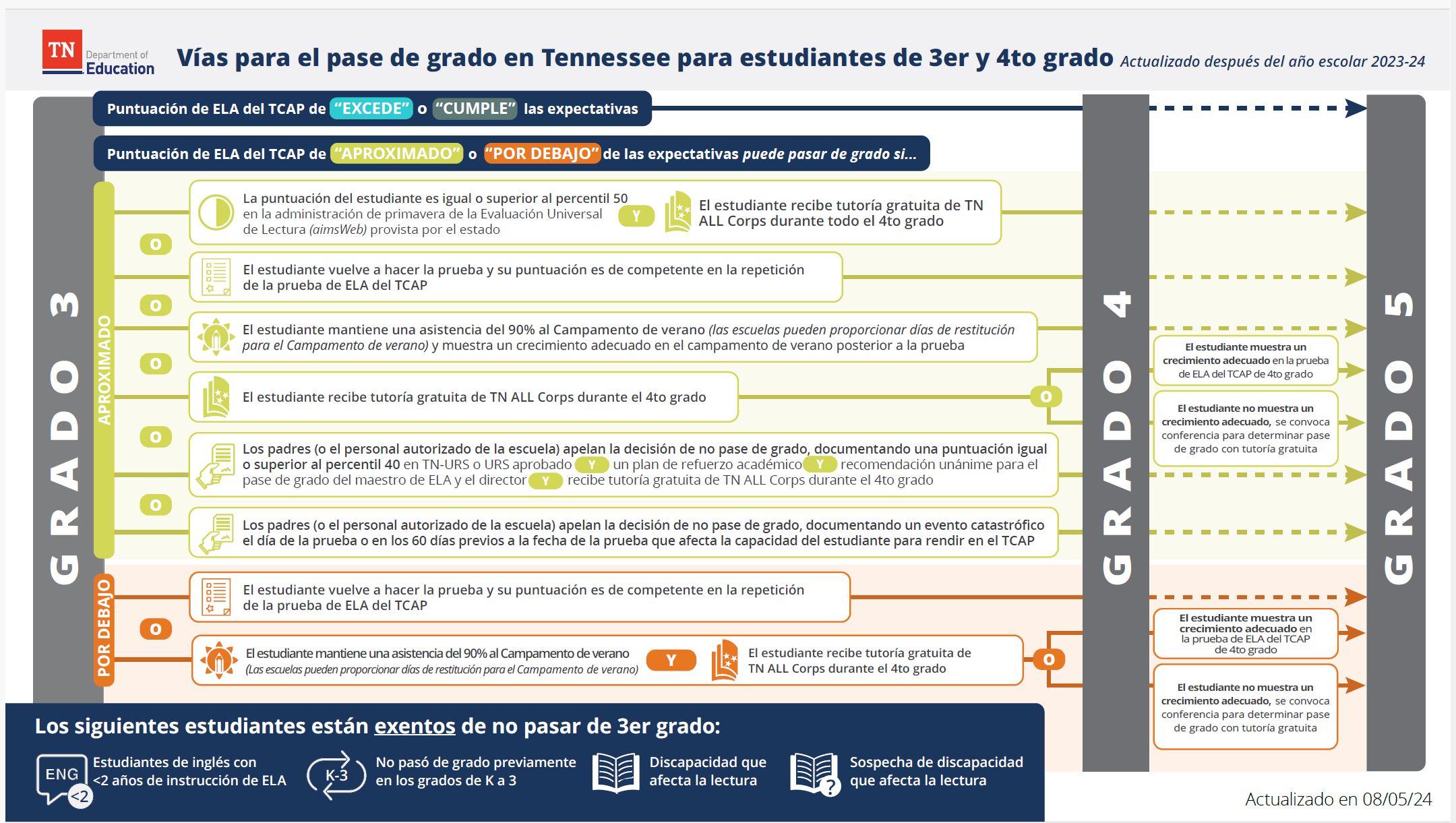 Pathways to Promotion Spanish